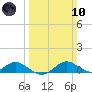 Kent Point Marina tide chart for Sunday, March 10, 2024