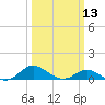 Kent Point Marina tide chart for Wednesday, March 13, 2024