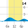 Kent Point Marina tide chart for Thursday, March 14, 2024
