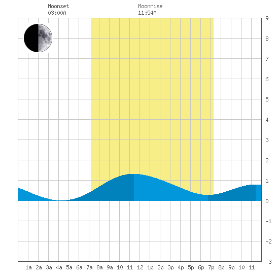 Kent Point Marina tide chart for Sunday, March 17, 2024