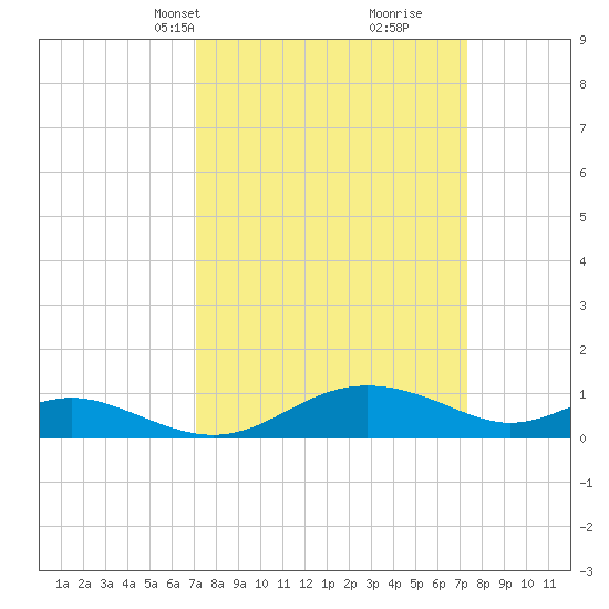 Kent Point Marina tide chart for Wednesday, March 20, 2024