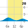 Kent Point Marina tide chart for Thursday, March 28, 2024