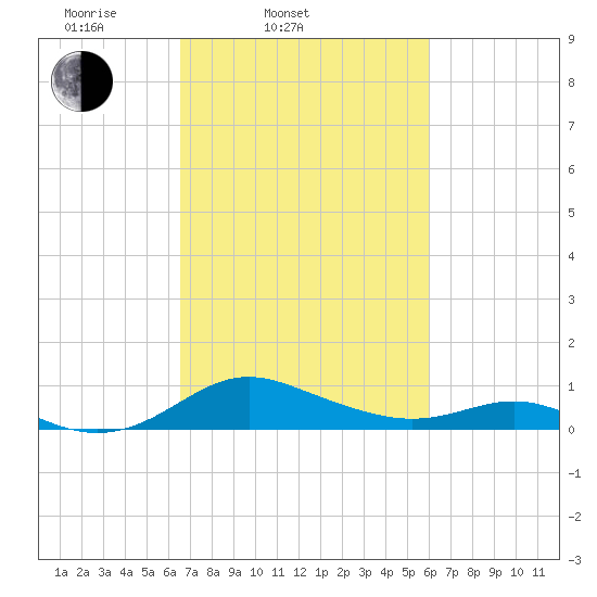 Kent Point Marina tide chart for Sunday, March 3, 2024