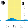 Kent Point Marina tide chart for Sunday, March 3, 2024