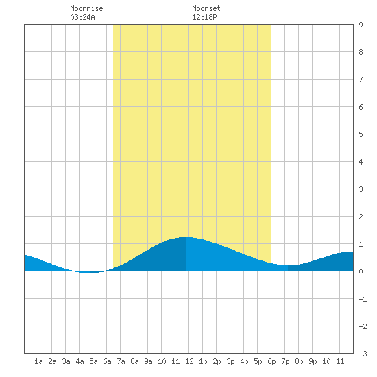 Kent Point Marina tide chart for Tuesday, March 5, 2024