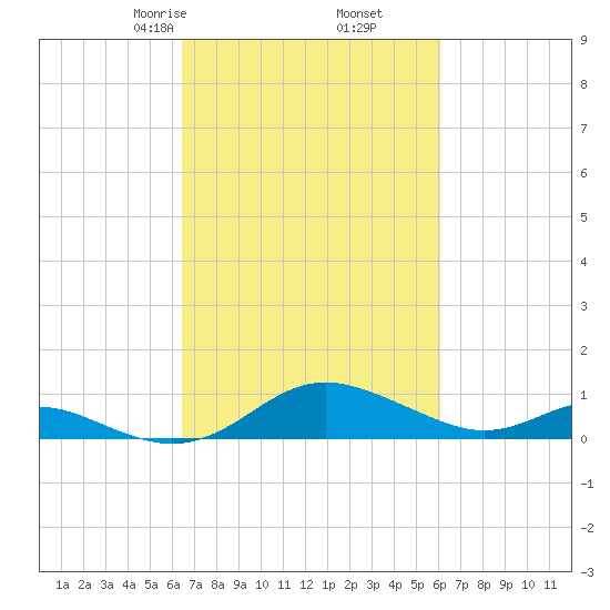 Kent Point Marina tide chart for Wednesday, March 6, 2024