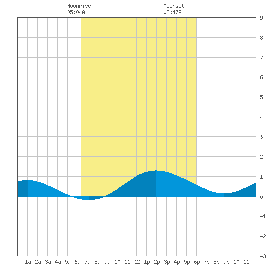 Kent Point Marina tide chart for Thursday, March 7, 2024