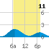 Kent Point Marina tide chart for Thursday, April 11, 2024