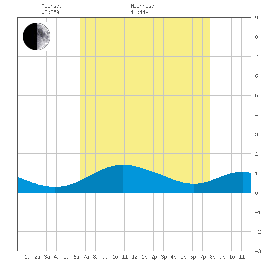 Kent Point Marina tide chart for Monday, April 15, 2024