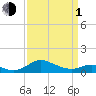Kent Point Marina tide chart for Monday, April 1, 2024