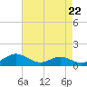 Kent Point Marina tide chart for Monday, April 22, 2024