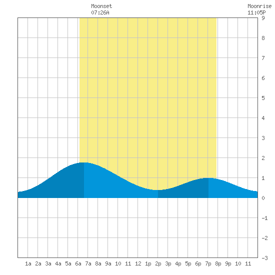 Kent Point Marina tide chart for Friday, April 26, 2024
