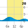 Kent Point Marina tide chart for Sunday, April 28, 2024