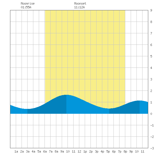 Kent Point Marina tide chart for Tuesday, April 30, 2024