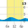 Kent Point Marina tide chart for Monday, May 13, 2024