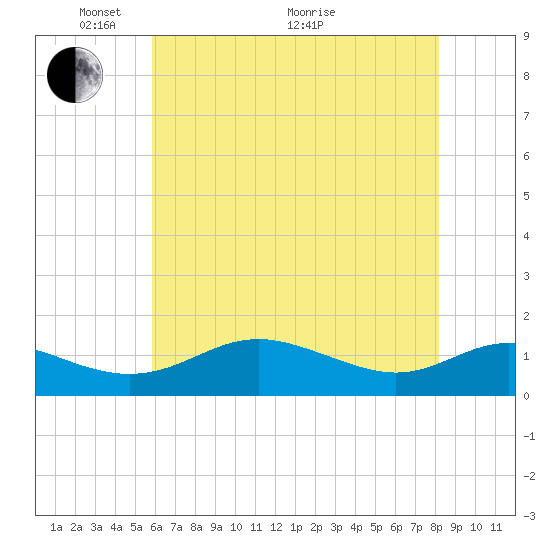 Kent Point Marina tide chart for Wednesday, May 15, 2024