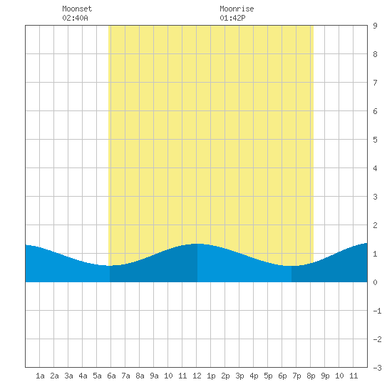 Kent Point Marina tide chart for Thursday, May 16, 2024