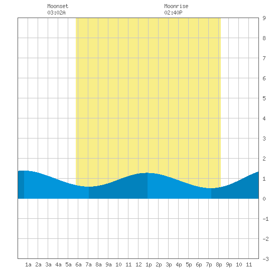 Kent Point Marina tide chart for Friday, May 17, 2024