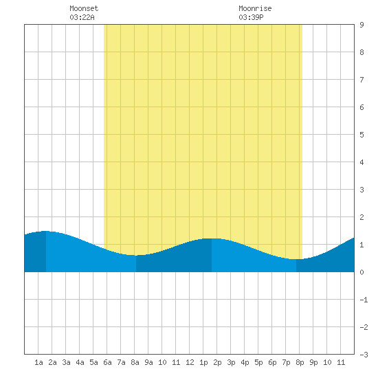 Kent Point Marina tide chart for Saturday, May 18, 2024