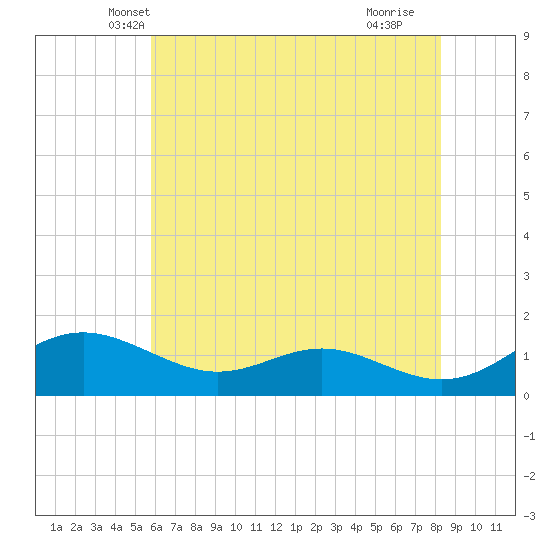 Kent Point Marina tide chart for Sunday, May 19, 2024
