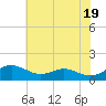 Kent Point Marina tide chart for Sunday, May 19, 2024