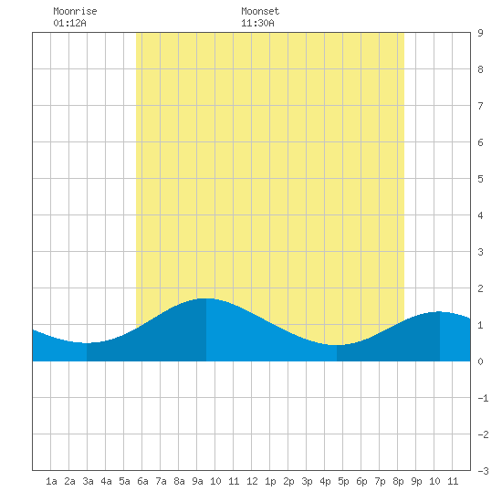 Kent Point Marina tide chart for Wednesday, May 29, 2024