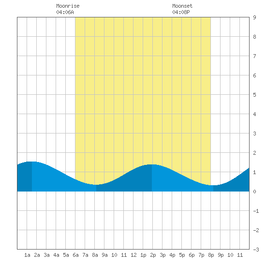 Kent Point Marina tide chart for Saturday, May 4, 2024