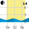 Kent Point Marina tide chart for Friday, June 14, 2024
