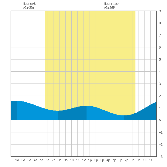 Kent Point Marina tide chart for Sunday, June 16, 2024