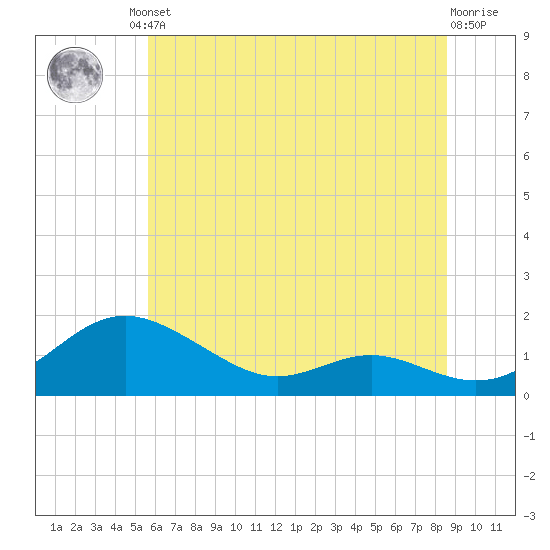 Kent Point Marina tide chart for Friday, June 21, 2024