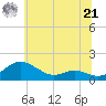 Kent Point Marina tide chart for Friday, June 21, 2024