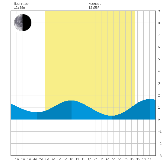 Kent Point Marina tide chart for Friday, June 28, 2024