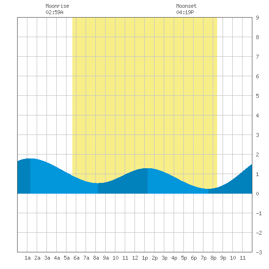 Kent Point Marina tide chart for Sunday, June 2, 2024