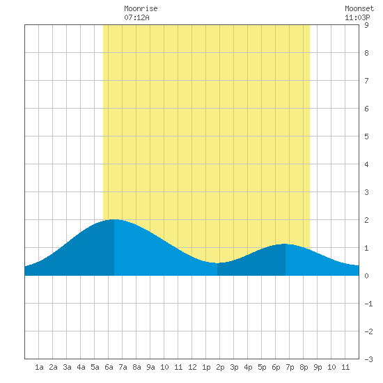 Kent Point Marina tide chart for Saturday, June 8, 2024