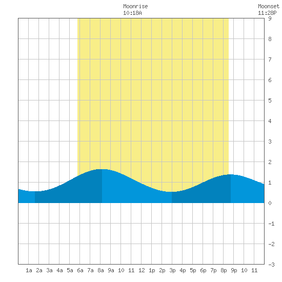Kent Point Marina tide chart for Wednesday, July 10, 2024