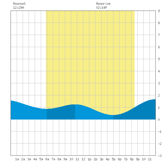Kent Point Marina tide chart for Sunday, July 14, 2024