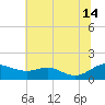 Kent Point Marina tide chart for Sunday, July 14, 2024