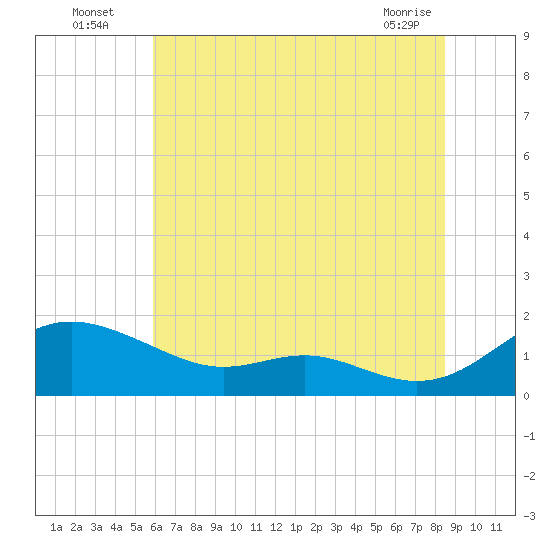 Kent Point Marina tide chart for Wednesday, July 17, 2024
