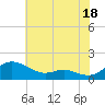 Kent Point Marina tide chart for Thursday, July 18, 2024