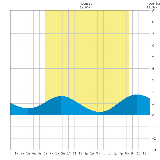 Kent Point Marina tide chart for Friday, July 26, 2024