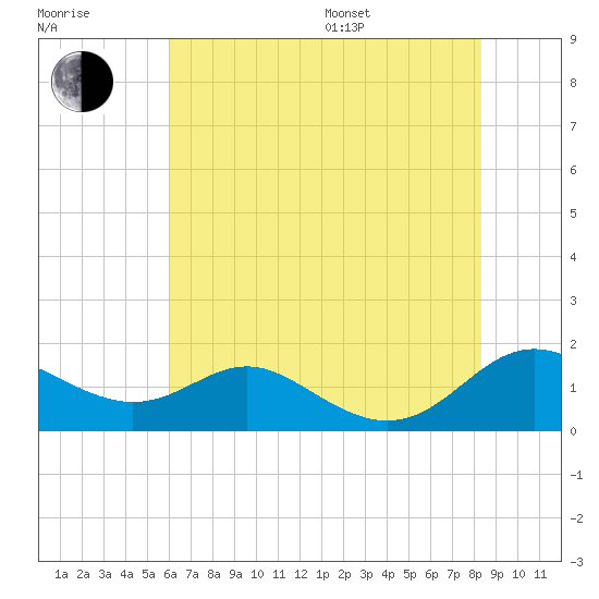 Kent Point Marina tide chart for Saturday, July 27, 2024