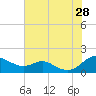 Kent Point Marina tide chart for Sunday, July 28, 2024