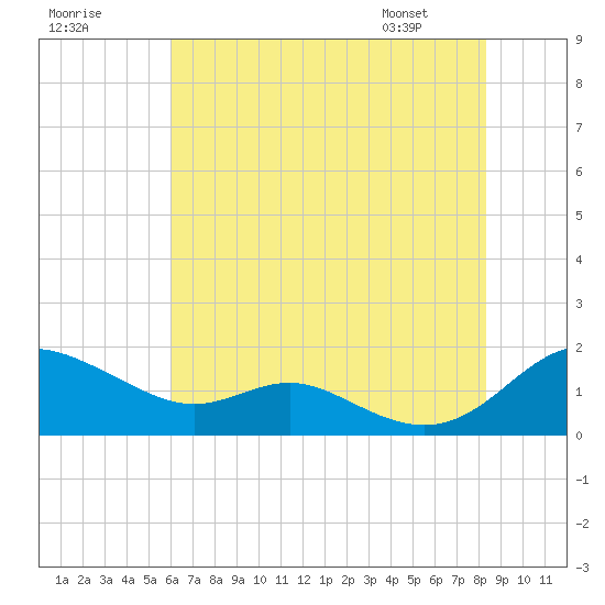 Kent Point Marina tide chart for Monday, July 29, 2024