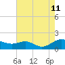Kent Point Marina tide chart for Sunday, August 11, 2024