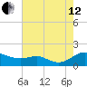 Kent Point Marina tide chart for Monday, August 12, 2024