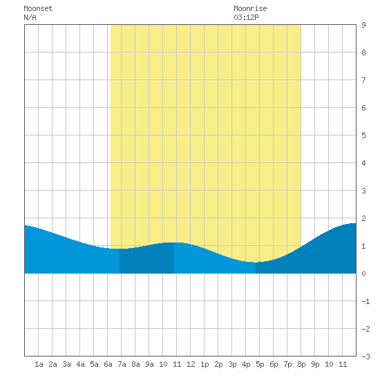 Kent Point Marina tide chart for Tuesday, August 13, 2024