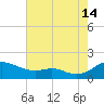 Kent Point Marina tide chart for Wednesday, August 14, 2024