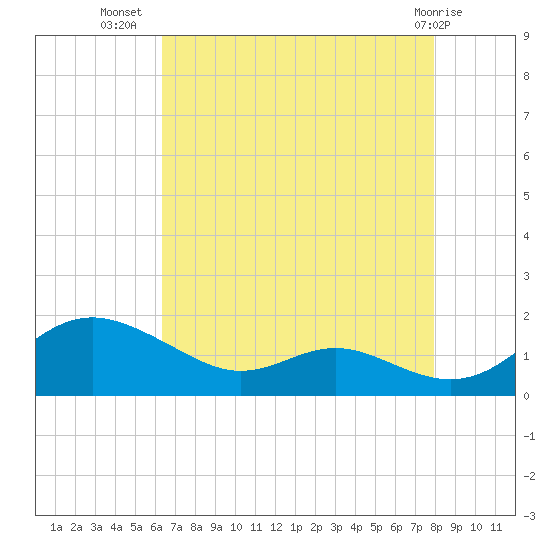 Kent Point Marina tide chart for Saturday, August 17, 2024