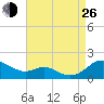 Kent Point Marina tide chart for Monday, August 26, 2024