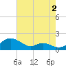 Kent Point Marina tide chart for Friday, August 2, 2024